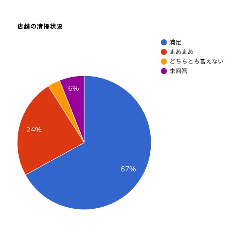 店舗の清掃状況・雰囲気