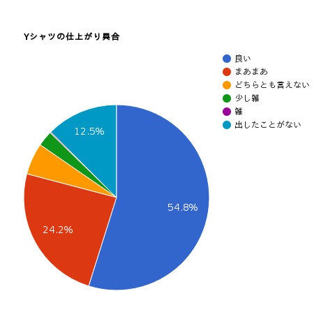 Yシャツの仕上がり具合