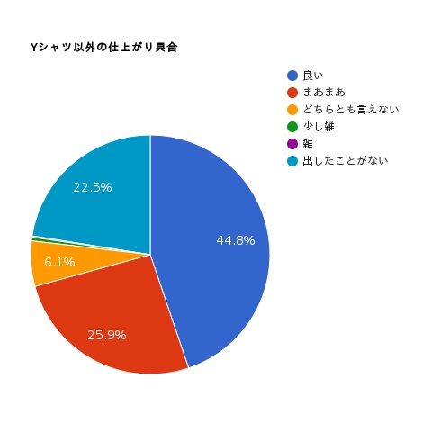 Yシャツ以外の仕上がり具合